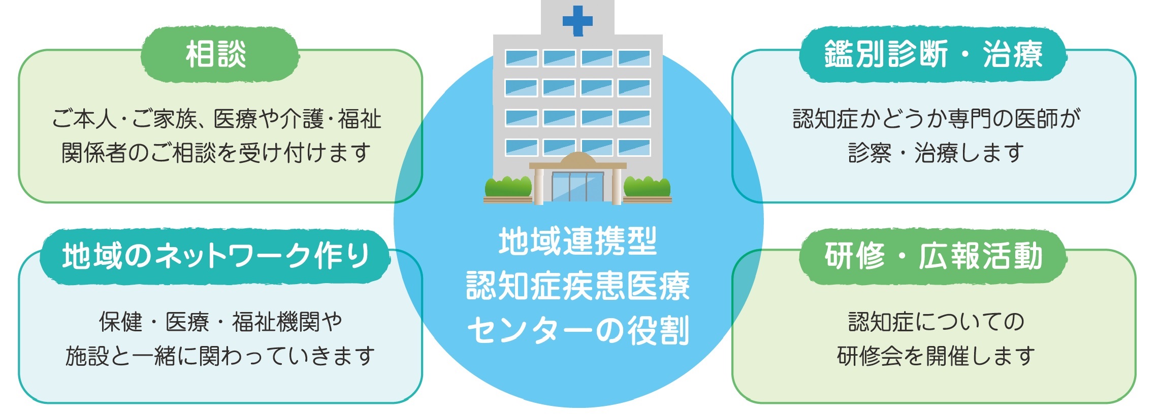 医療センター役割図