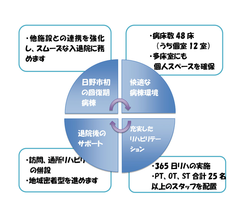 回復期リハビリテーション病棟の特徴